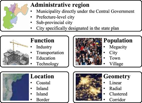 classification of cities